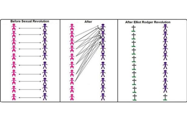 A chart posted by Elliot Rodger, giving his chilling spin on a manosphere meme depicting supposed female "hypergamy"