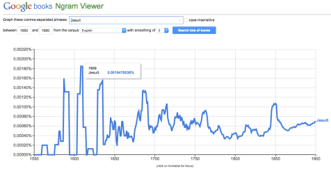 A line graph tracing the popularity of “Jesuit” from 1550 to 1900.